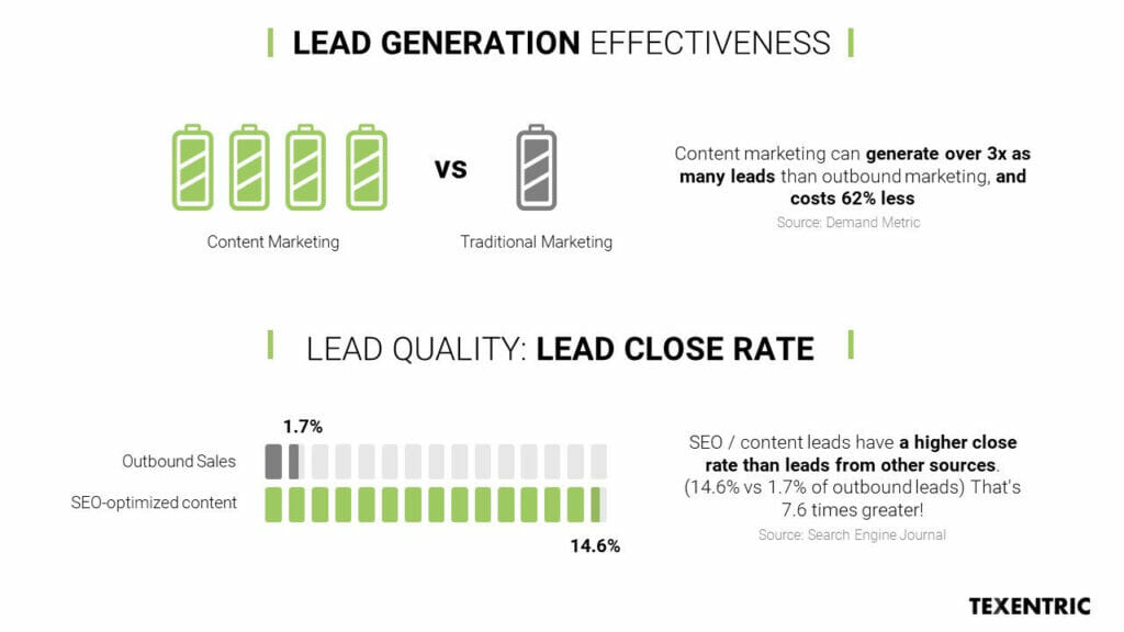 A chart with key content marketing lead generation stats.