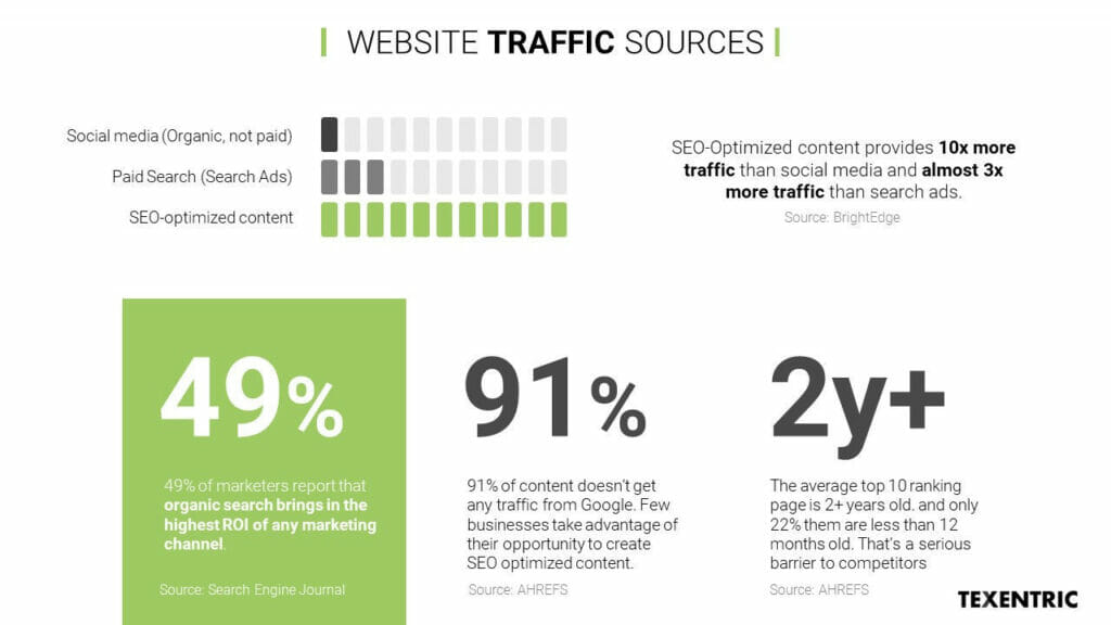 A chart depicting key statistics on website traffic on content marketing.